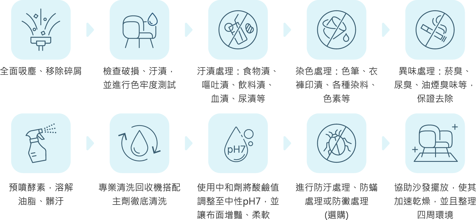 沙發清洗十大步驟